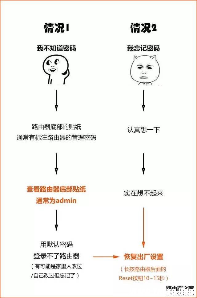 不知道路由器登录密码怎么办？