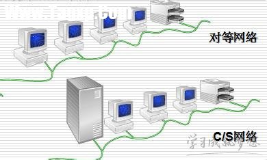 局域网主要技术要素