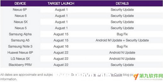 android7.0正式版不同机型发布期查询