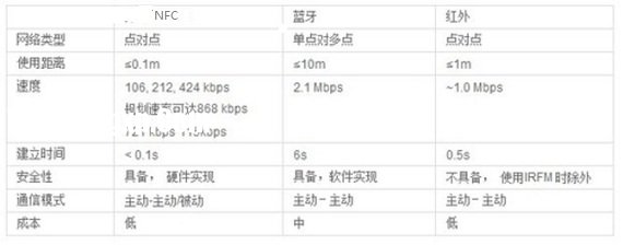 NFC功能是什么 NFC功能全解析