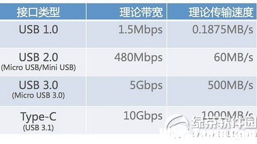 安卓手机或将标配usb-c接口是真的吗? 