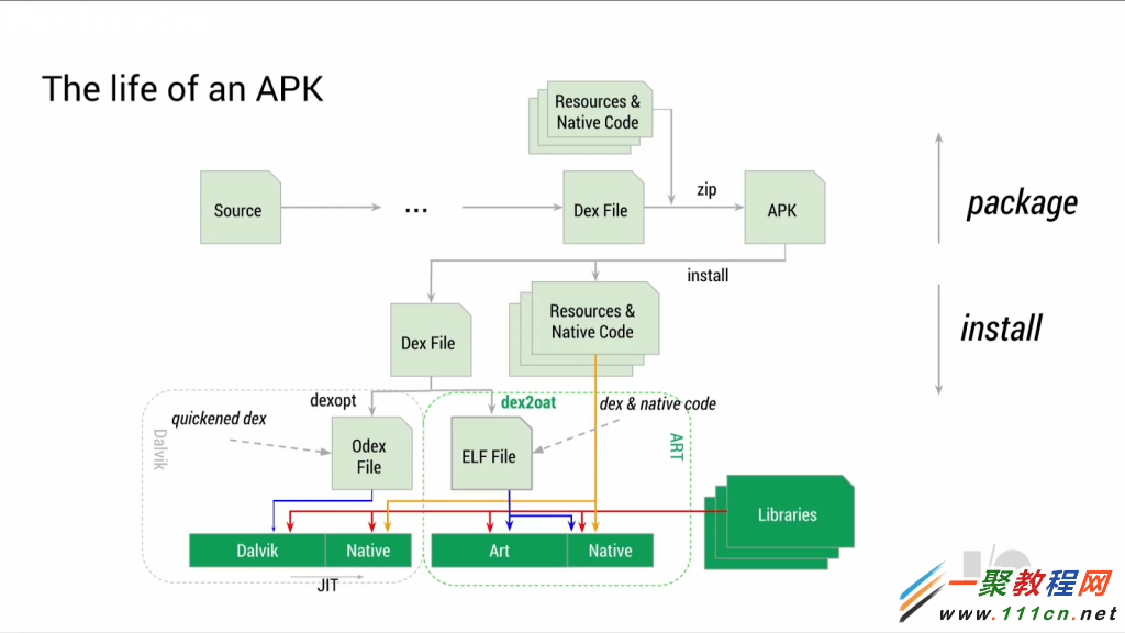 APK文件的工作流