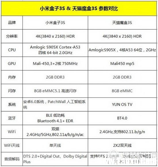 小米盒子3s和天猫魔盒3s哪个好 天猫魔盒3s和小米盒子3s对比2