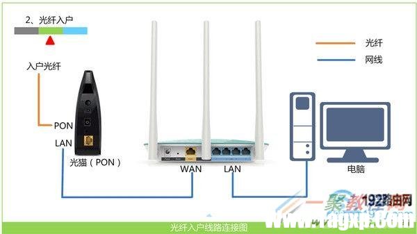 宽带是光纤接入时，路由器的接线示意图