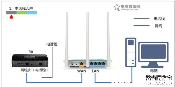 电话线上网时路由器的安装方法