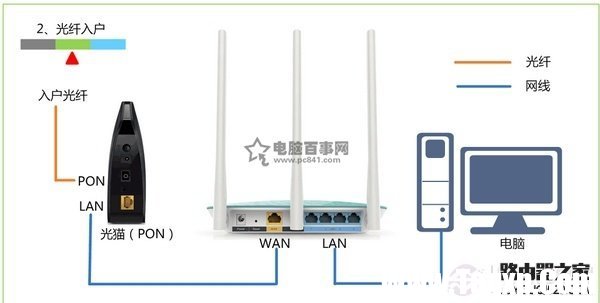 光钎上网时路由器的安装方法