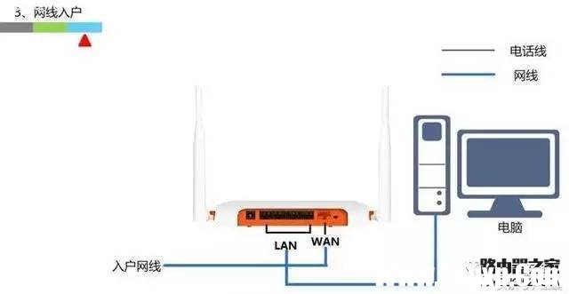 宽带入户接路由器的三种方式（演示动画）