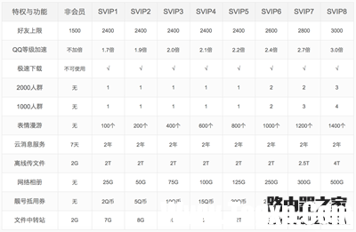 微信会员是什么 微信会员有什么功能