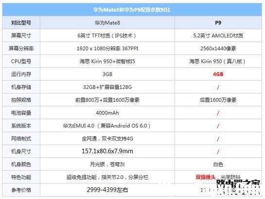 华为mate8和p9哪个好 华为mate8和p9区别对比 华为mate8和p9哪个好 华为mate8和p9区别对比