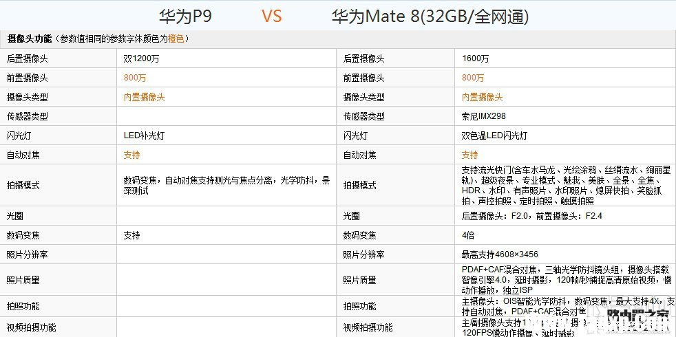 华为P9和Mate8哪个好？华为P9和Mate8配置外观详细对比评测