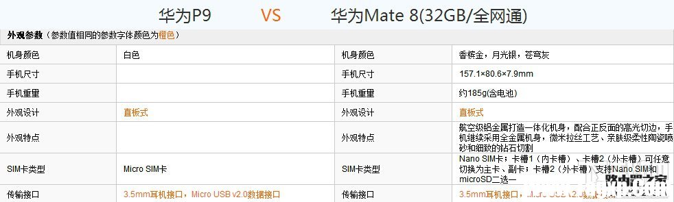 华为P9和Mate8哪个好？华为P9和Mate8配置外观详细对比评测