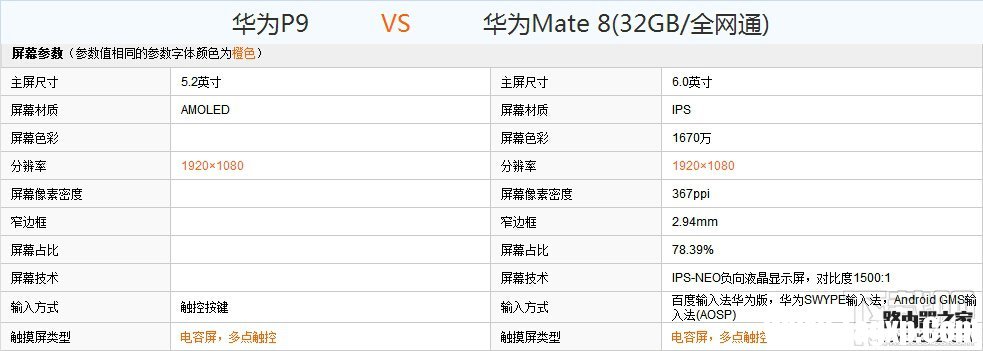 华为P9和Mate8哪个好？华为P9和Mate8配置外观详细对比评测