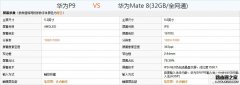 华为P9和Mate8哪个好？华为P9和Mate8配置外