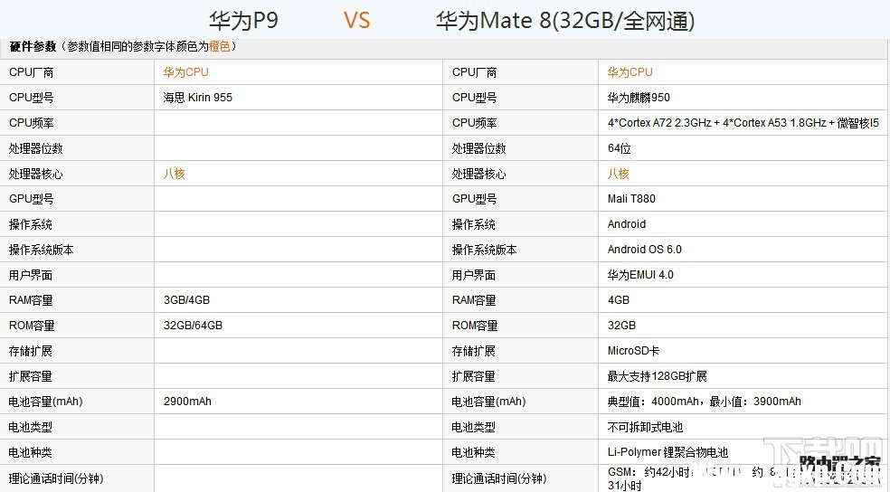 华为P9和Mate8哪个好？华为P9和Mate8配置外观详细对比评测