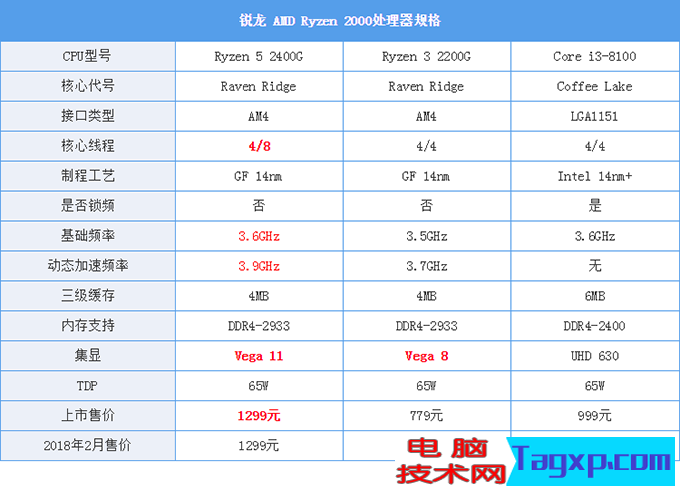 ryzen3 2200g和酷睿i3 8100哪个好？8100和2200g性能对比测试