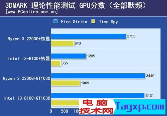 ryzen3 2200g和酷睿i3 8100哪个好？8100和2200g性能对比测试