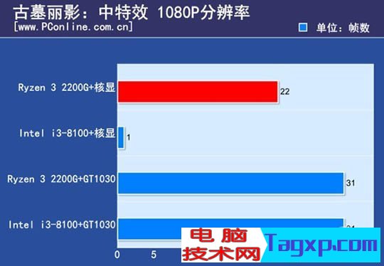 ryzen3 2200g和酷睿i3 8100哪个好？8100和2200g性能对比测试