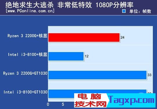 ryzen3 2200g和酷睿i3 8100哪个好？8100和2200g性能对比测试