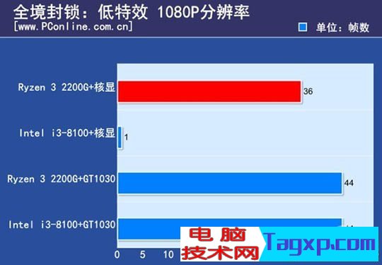 ryzen3 2200g和酷睿i3 8100哪个好？8100和2200g性能对比测试