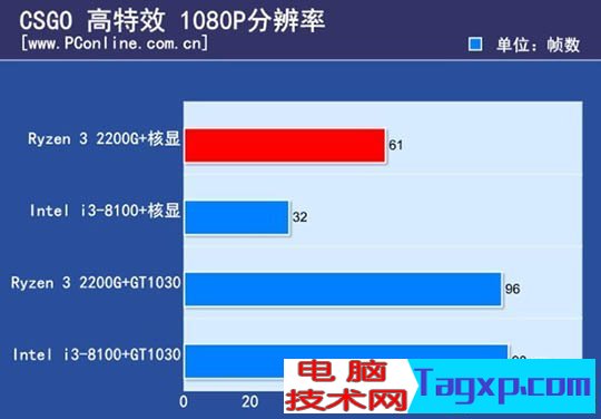 ryzen3 2200g和酷睿i3 8100哪个好？8100和2200g性能对比测试