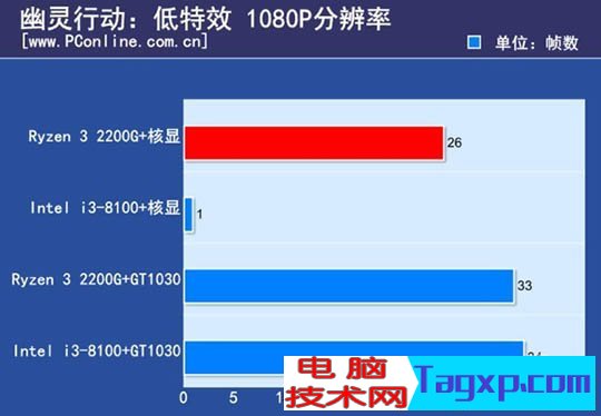 ryzen3 2200g和酷睿i3 8100哪个好？8100和2200g性能对比测试