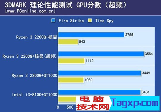 ryzen3 2200g和酷睿i3 8100哪个好？8100和2200g性能对比测试