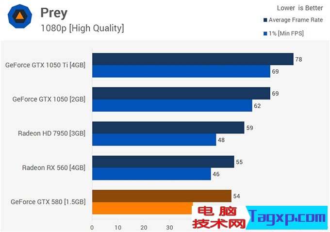 gtx580吃鸡 gtx580显卡能玩吃鸡吗