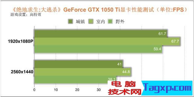 1050ti能玩绝地求生吗，1050ti绝地求生评测