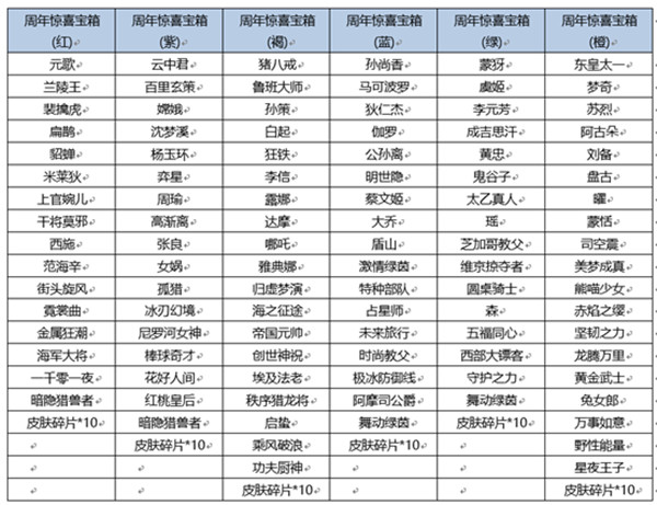 王者荣耀宝箱颜色选哪个好 周年庆惊喜宝箱颜色概率公布