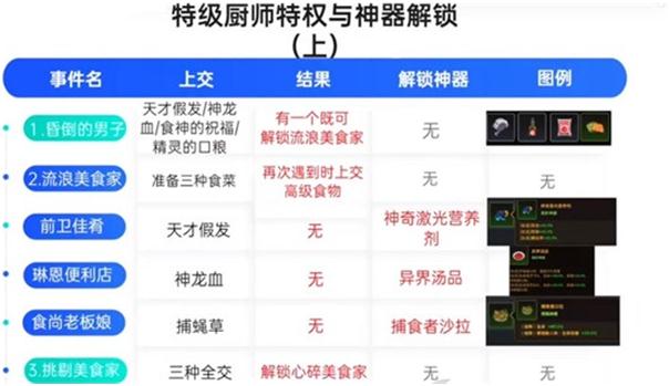 坎公骑冠剑特级厨师怎么解锁 特级厨师一系列事件解锁攻略