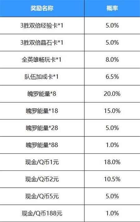 英雄联盟手游好运红包怎么领取 lol手游好运红包抽中概率公布