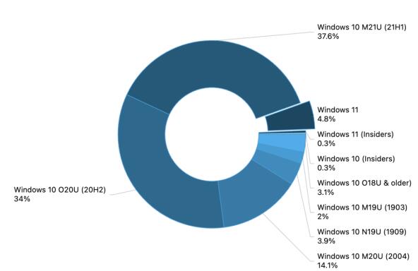 更新：5%的用户已经使用Windows11