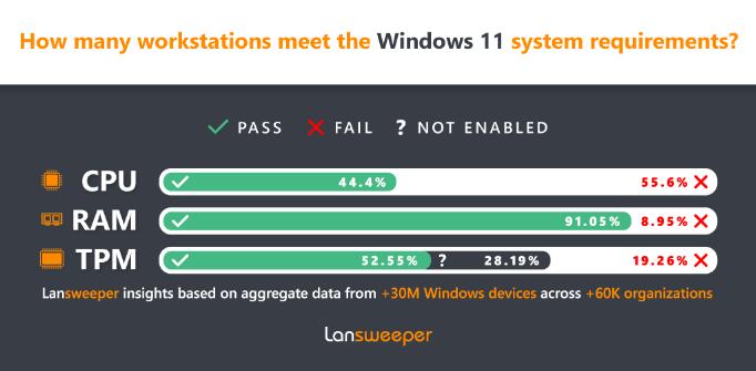 调查显示超过一半的企业PC不兼容Windows