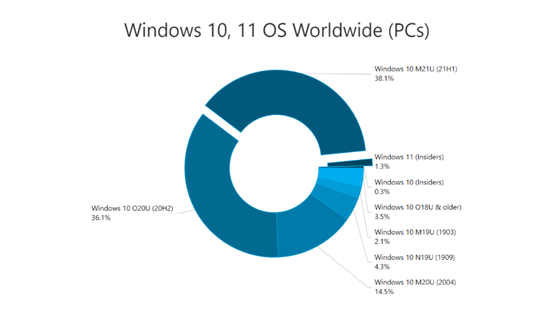Windows10版本21H1使用率跃升至38%