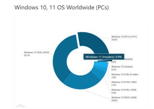 AdDuplex：Windows 10 21H1 和 Windows 11 首次进入