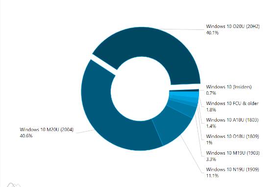 AdDuplex：Windows10 20H2版在4月的市场