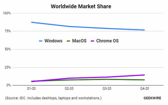 Windows在2020年失去了近5％的市场份额