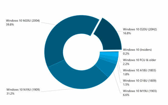 Windows 10版本20H2使用率逐渐提高