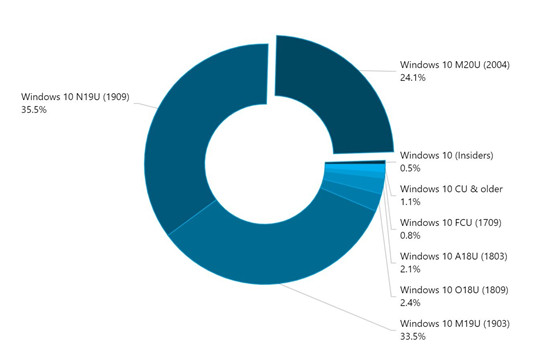 最新的Windows 10版本1909当前排名第一