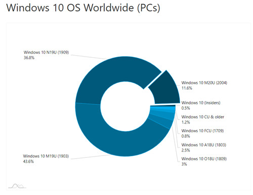 AdDuplex:Windows10 2004现在占据了超过11%的市