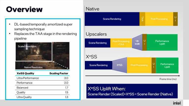 英特尔在 GDC 2022 上推出 XeSS 技术