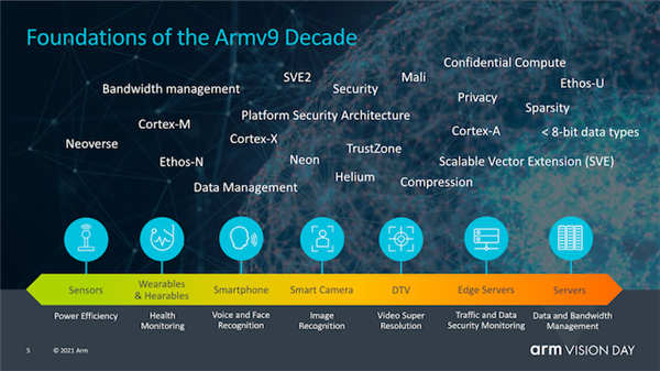 2025年Arm架构在服务器中的渗透率将达到