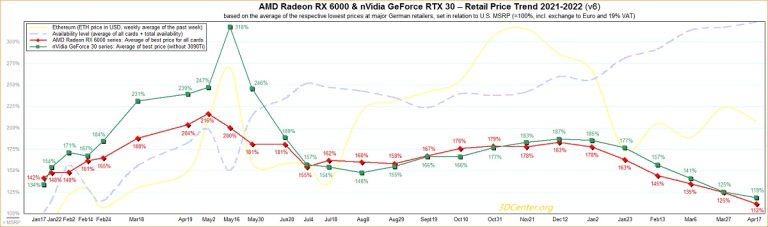 AMD 显卡价格仅比厂商建议零售价高 12%