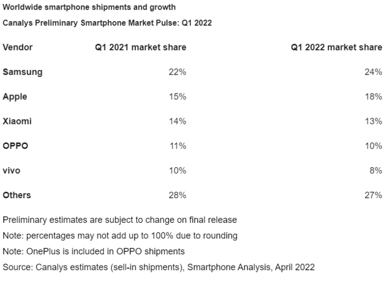 Canalys 发布 2022 年第一季度智能手机出货量报告：