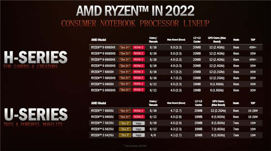 AMD Ryzen Threadripper Pro 5000 系列即将