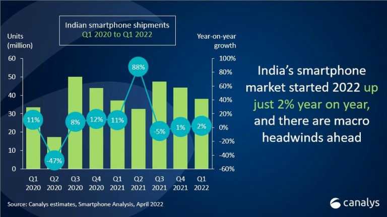 Canalys 公布 2022 年第一季度印度智能手机市场报告