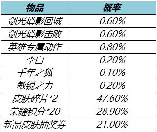 王者荣耀3月17日更新了什么 3月17日全服不停机更新公告