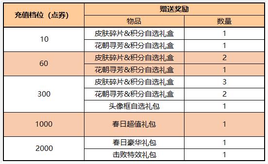 王者荣耀3月17日更新了什么 3月17日全服不停机更新公告