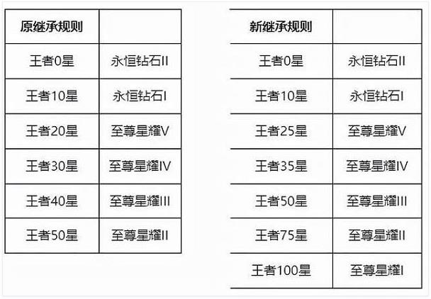 王者荣耀s26段位继承 S26全段位继承表图一览