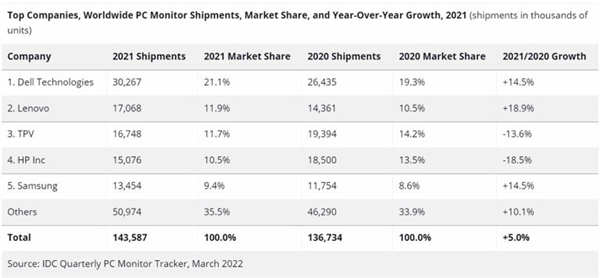 IDC：2021年全球PC显示器出货量创9年新高